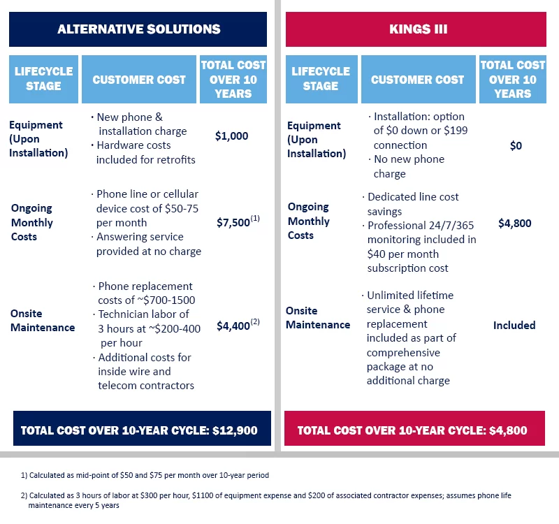Total-Cost-of-Ownershipupdate Total Cost of Emergency Phone Ownership