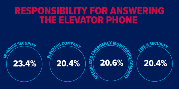 Responsibility for answering the elevator phone