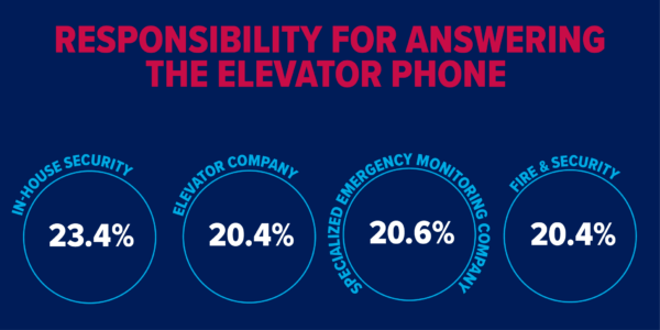 Responsibility for answering the elevator phone Responsibility for answering the elevator phone