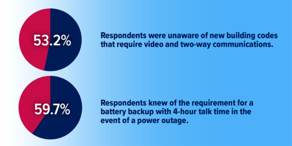 Video elevator code Responsibility for answering the elevator phone