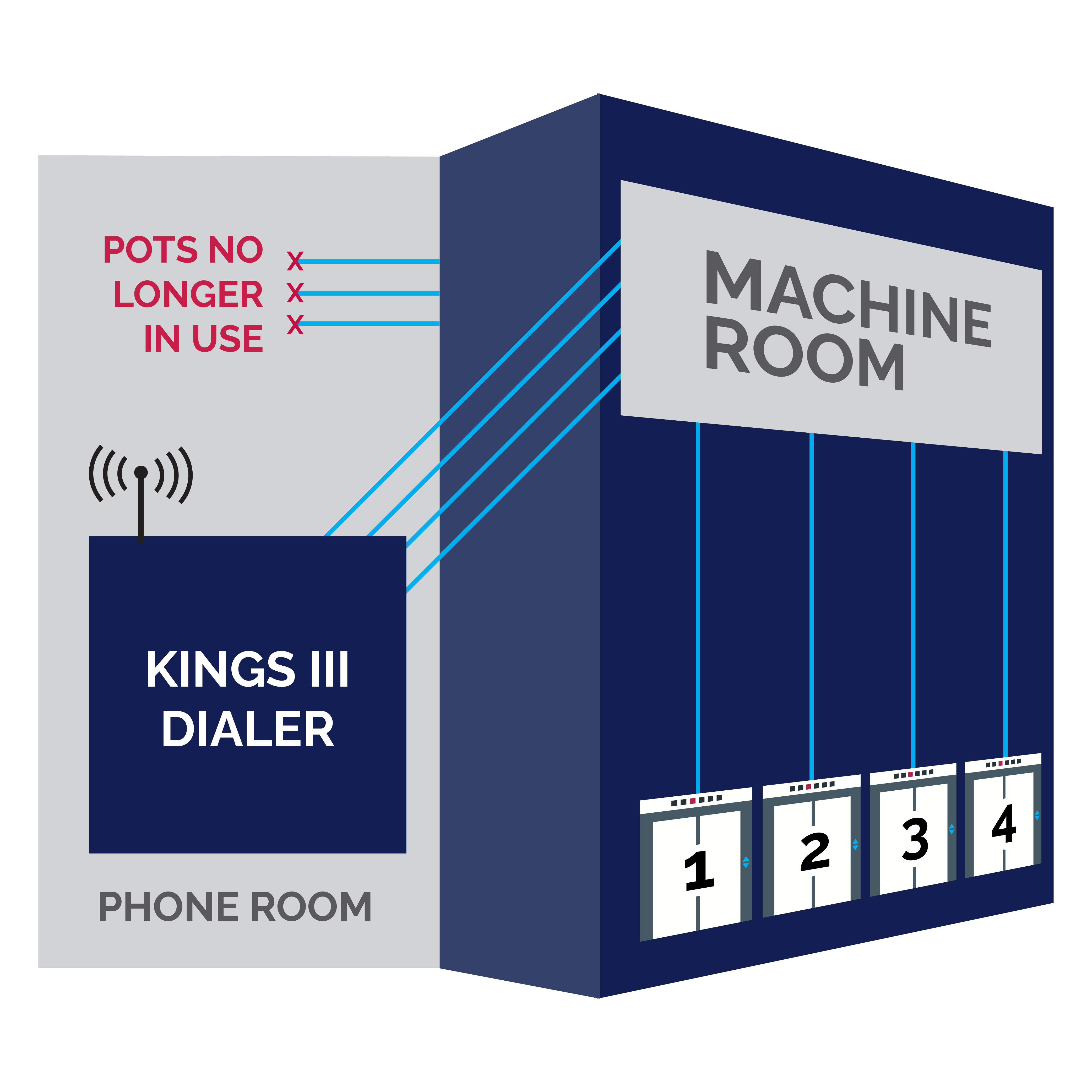 Kings III Controller for Elevator Phone Cellular Setup Detailed wiring diagram for Kings III controller, showing circuit connections and components used in elevator phone cellular systems